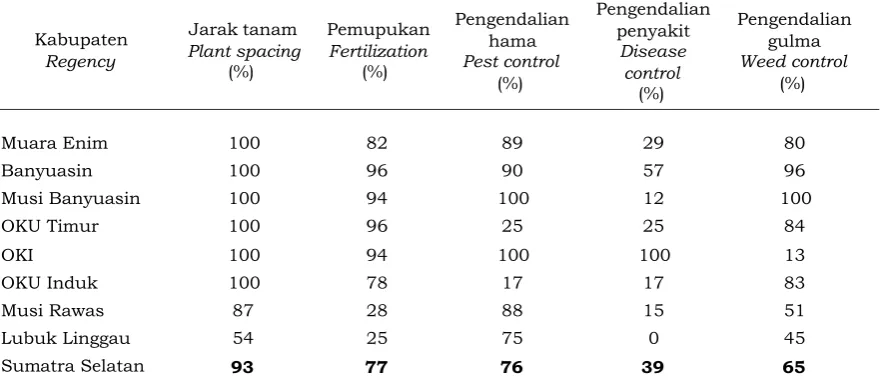 Tabel 6. Tingkat adopsi budidaya karet di tingkat petani karetTable 6. Percentage of technical practice at farmer level