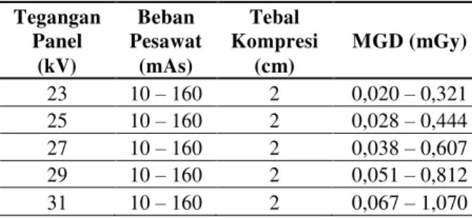 Tabel 6. Nilai estimasi MGD untuk ketebalan  kompresi 2 cm dan kombinasi anoda/filter W/Rh