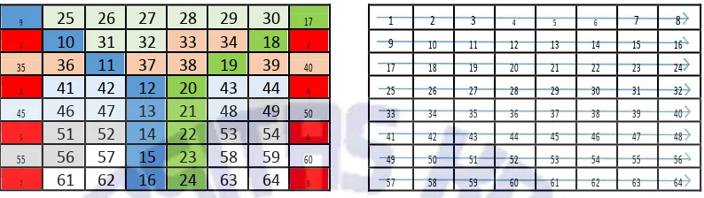 Gambar 9 menjelaskan pola pemasukan bit plaintextsetiap blok sesuai dengan urutan angka