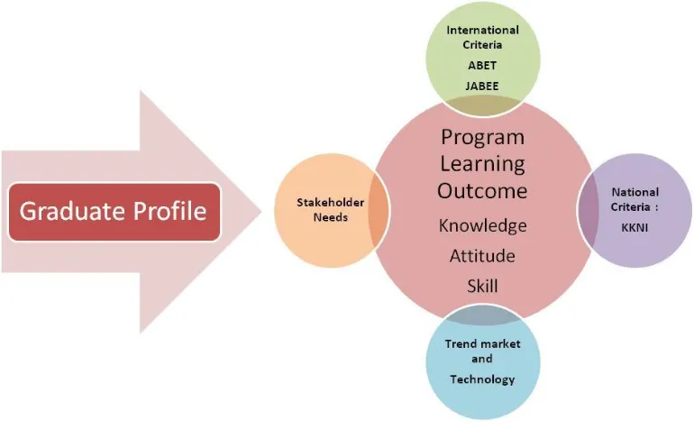 Figure 2 Determining Process of Program Learning Outcome 