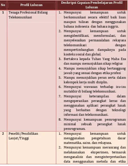 Tabel 2 Profil Lulusan dan Deskripsinya