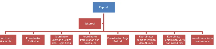 Gambar 1 Struktur Organisasi Program Studi 