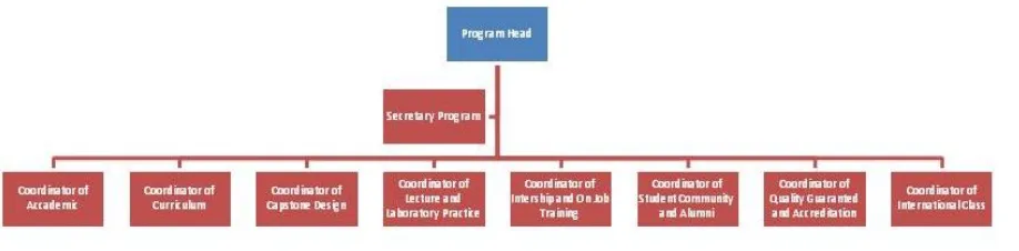 Figure 1 The Organizational Structure of Program 