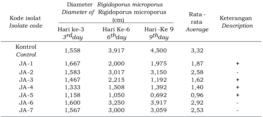 Table 1. Selection of fungi antagonistic to the growth of white root fungi (Rigidoporus micoporus) 