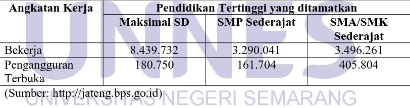 Tabel 1.1 Tingkat pengangguran Terbuka PTP Penduduk Usia 15 tahun ke atas  