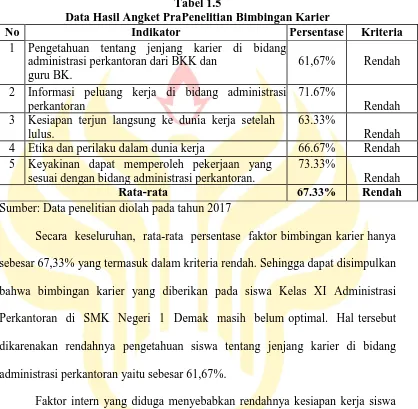 Tabel 1.6 Data Hasil Angket PraPenelitian Motivasi Memasuki Dunia Kerja