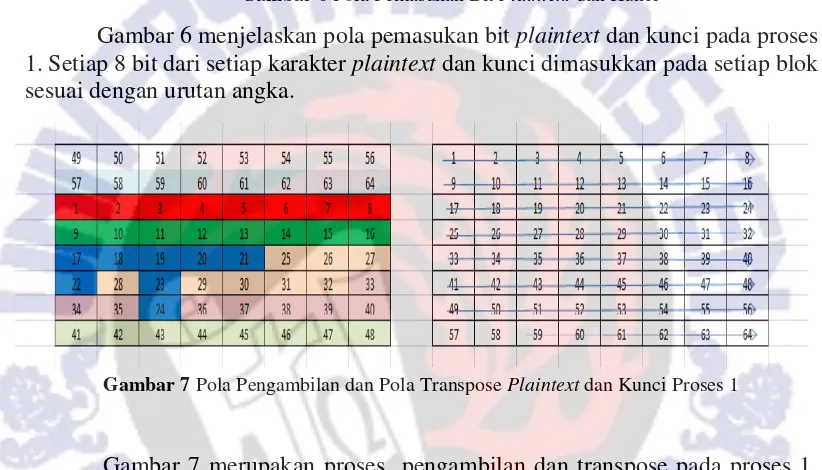 Gambar 6 menjelaskan pola pemasukan bit plaintext dan kunci pada proses 