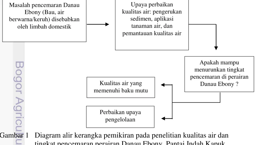 Gambar 1  Diagram alir kerangka pemikiran pada penelitian kualitas air dan 