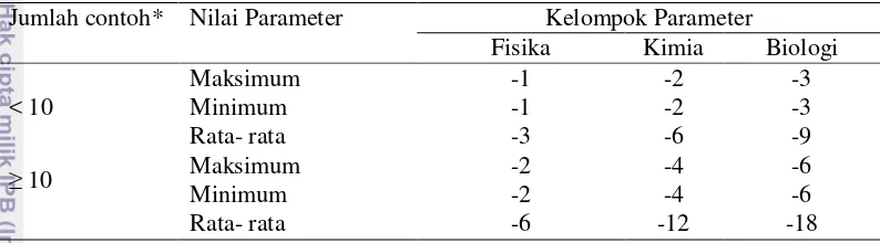 Tabel 5  Penentuan sistem nilai untuk menentukan status mutu air pada Indeks STORET (KepMen LH No.115 Tahun 2003) 