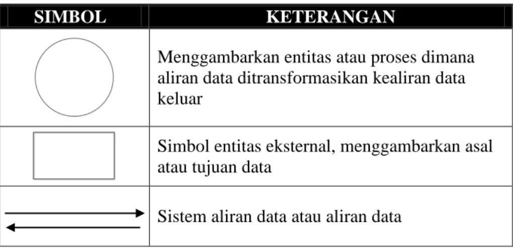 Tabel 2.2 Simbol Context Diagram 
