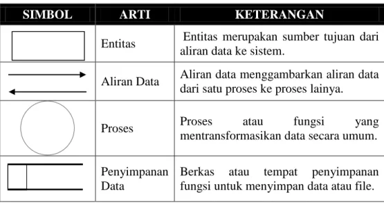 Tabel 2.3 Diagram Alir Data 