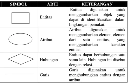 Tabel 2.4 Entity Relationship Diagram 