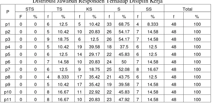 Tabel 4.5 Distribusi Jawaban Responden Terhadap Disiplin Kerja 
