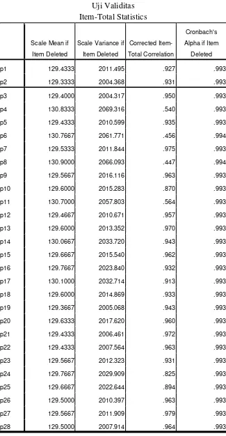 Tabel 3.3 Uji Validitas 