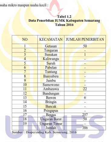 Tabel 1.2 Data Penerbitan IUMK Kabupaten Semarang 