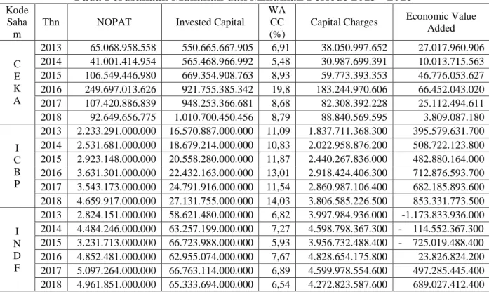 Tabel 2 Perhitungan Economic Value Added 