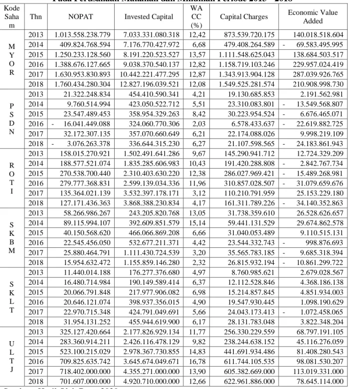 Tabel 2 Perhitungan Economic Value Added 
