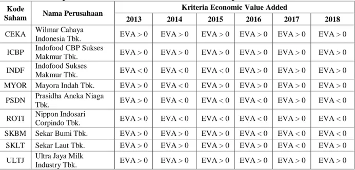 Tabel 3 Nilai Economic Value Added 