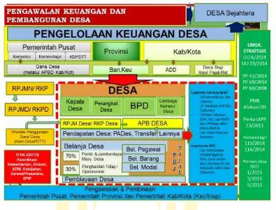 Gambar 2.2. Gambaran Umum Pengelolaan Keuangan Desa Sumber: Badan Pengawasan Keuangan dan Pembangunan, 2015  