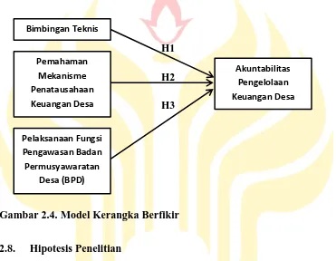 Gambar 2.4. Model Kerangka Berfikir  