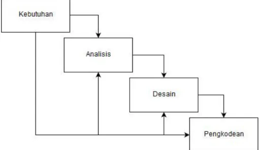 Gambar 1.1 Diagram Waterfall 