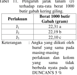 Tabel  10.  Pengaruh  pemberian  jerami  (P)  terhadap  rata-rata  berat  1000  butir gabah kering giling