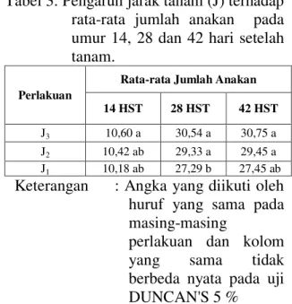 Tabel  2.  Pengaruh  pemberian  jerami  (P)  terhadap rata-rata jumlah anakan   pada  umur  14,  28  dan  42  hari  setelah tanam