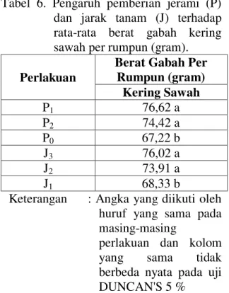 Tabel  7.  Pengaruh  pemberian  jerami  (P)  dan  jarak  tanam  (J)  terhadap  rata-rata  berat  gabah  kering  giling per rumpun (gram)