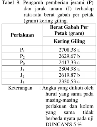 Tabel  8.  Pengaruh  pemberian  jerami  (P)  dan  jarak  tanam  (J)  terhadap  rata-rata  berat  gabah  per  petak  (gram) kering sawah
