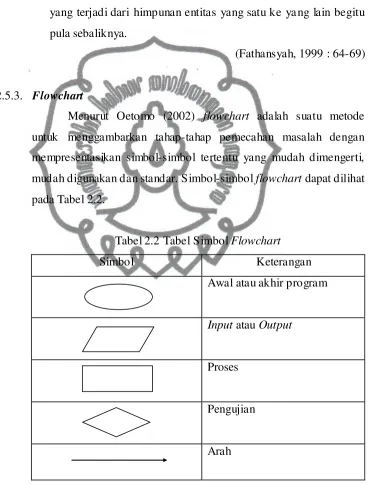 Tabel 2.2 Tabel Simbol Flowchart 
