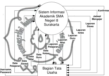 Gambar 3.1 Diagram Konteks  