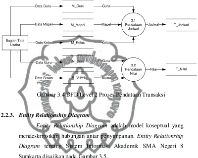 Gambar 3.4 DFD Level 2 Proses Pendataan Transaksi 