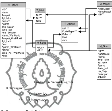 Gambar 3.6 Skema Diagram 