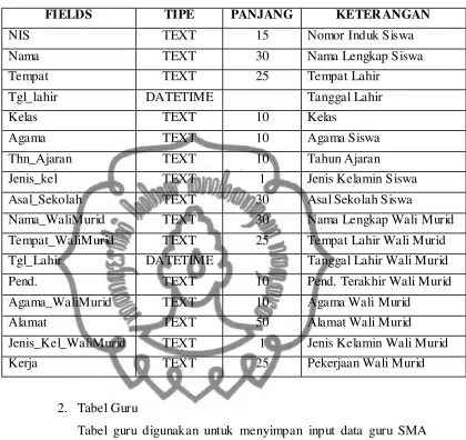 Tabel guru digunakan untuk menyimpan input data guru SMA 