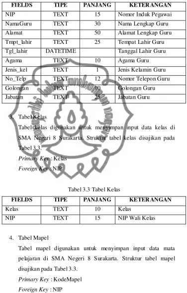 Tabel kelas digunakan untuk menyimpan input data kelas di 
