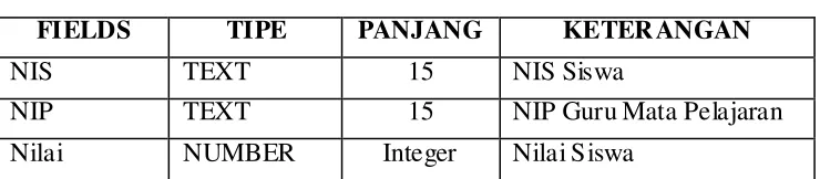 Tabel 3.5 Tabel Nilai 