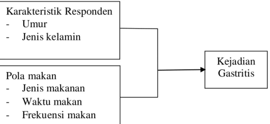 Gambar 2.Kerangka Konsep 