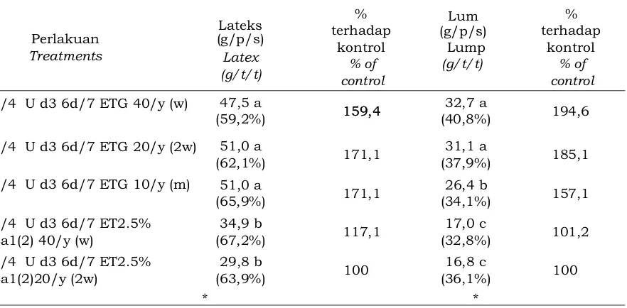 Tabel 2. Hasil lateks dan lump dengan aplikasi stimulan gas selama 12 bulan  Table 2. Latex and cup lump with gas stimulation during 12 months