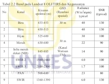 Tabel 2.2 Band pada Landsat 8 OLI/TIRS dan Kegunaanya 