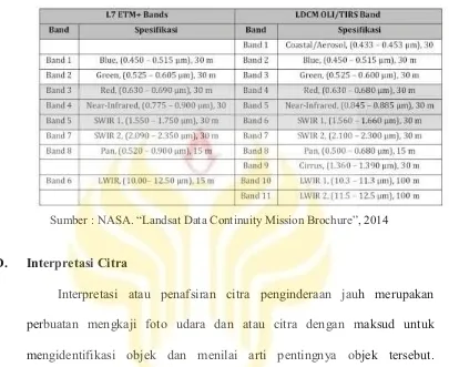 Tabel 2.3 Perbandingan band pada citra satelit Landsat 7 ETM+ dan 