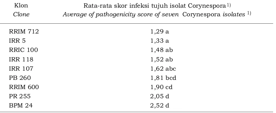 Tabel 4. Rata-rata tingkat infeksi tujuh  isolat C.cassiicola Table 4. Average pathogenicity levels of seven isolates of  pada daun klon yang diujiC