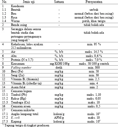 Tabel 1.  Spesifikasi persyaratan mutu (SNI 01-3751-2000) 