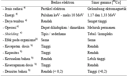 Tabel 2. Karakteristik radiasi berkas elektron dan sinar gamma [60Co] 