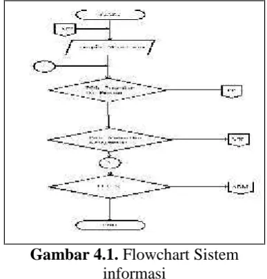 Gambar 4.1. Flowchart Sisteminformasi