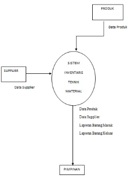 Gambar 4.2 Diagram Konteks Sistem Inventaris Material Teknik 