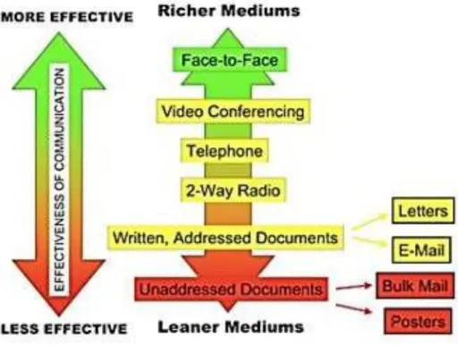 Gambar 2.1 Hierarki Kekayaan Media yang diukur dari keefektifan  media  menyalurkan pesan 