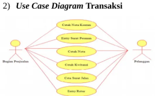 Gambar 3. Use Case Diagram Master