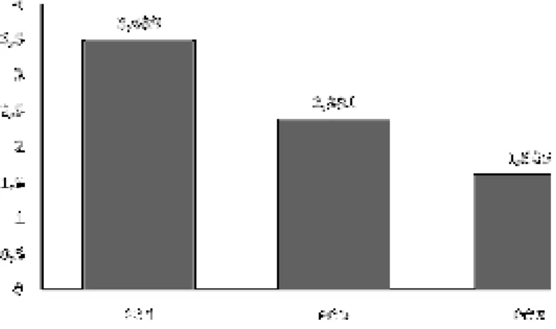 Gambar 5. Histogram nilai indeks kekayaan spesies (R) pada stasiun pengamatan (PC 1 = 