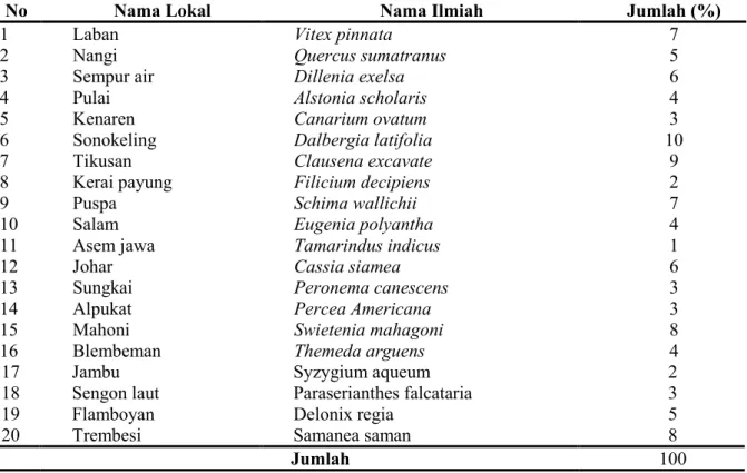 Tabel 3. Jenis vegetasi pada penelitian keanekaragaman jenis avifauna di Pusat Latihan Gajah 