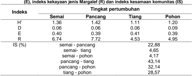 Tabel 2. Indeks keragaman hayati (H’), indeks dominansi (D), indeks kemerataan jenis (E), indeks kekayaan jenis Margalef (R) dan indeks kesamaan komunitas (IS)